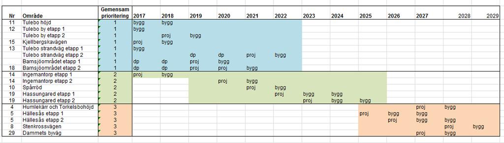 TJÄNSTESKRIVELSE 2017-03-27 Sida 2 (3) Dnr TEN 162/17 Budgeten anpassas till ovanstående justeringar samt uppdateras till 2017 års prisnivå.
