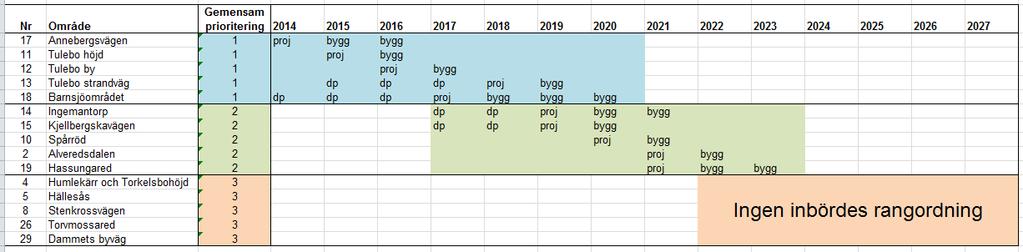 i Hassungared tillkommit. Kostnaderna är större än intäkterna via anläggningsavgiften för samtliga områden.