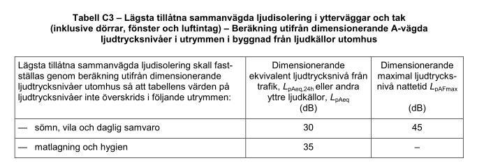 doc Boverkets allmänna råd, 2008:1: Buller i planeringen planera för bostäder i områden utsatta för buller från väg- och spårtrafik finns utgiven för att hantera byggande i bullerutsatta områden.