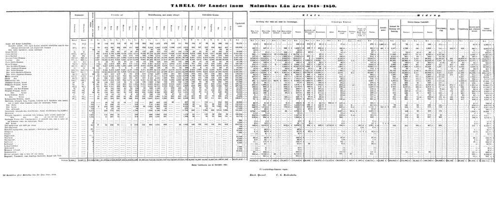 TABELL för Landet inom Malmöhus Län åren 1848 1850. Malmö Landskontor den 31 December 1851.