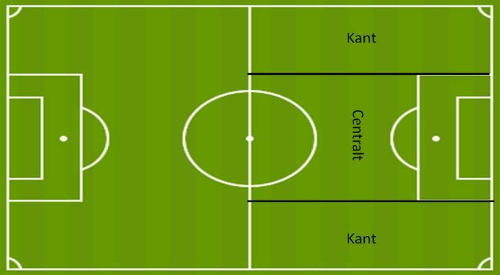 3.2 Var på planen sker de etablerade anfallen som resulterar i mål?