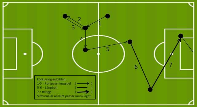 3.3 Vilka typer av inslag kan man se vid de etablerade anfallen som resulterar i mål?