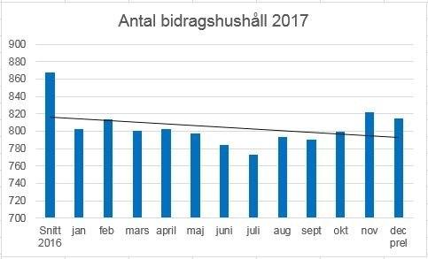 Sid 50 (92) I åldersgruppen 18-24 år har i genomsnitt 67 personer haft försörjningsstöd varje månad vilket är en minskning jämfört med föregående år då i genomsnitt 85 personer hade försörjningsstöd.