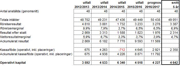 Nuläge För de tabeller som här redovisas finns bakomliggande balansräkningar från vilka operativt kapital beräknats, och som kan redovisas om någon önskar detta.