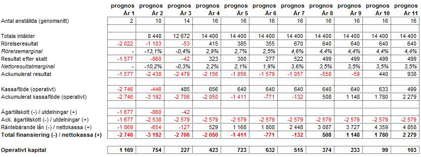 Som framgår av tabellen kräver en skola som efter ett antal år omsätter 14,4 Mkr med 150 elever ett kapitaltillskott om 3.2 Mkr för sin uppbyggnad.