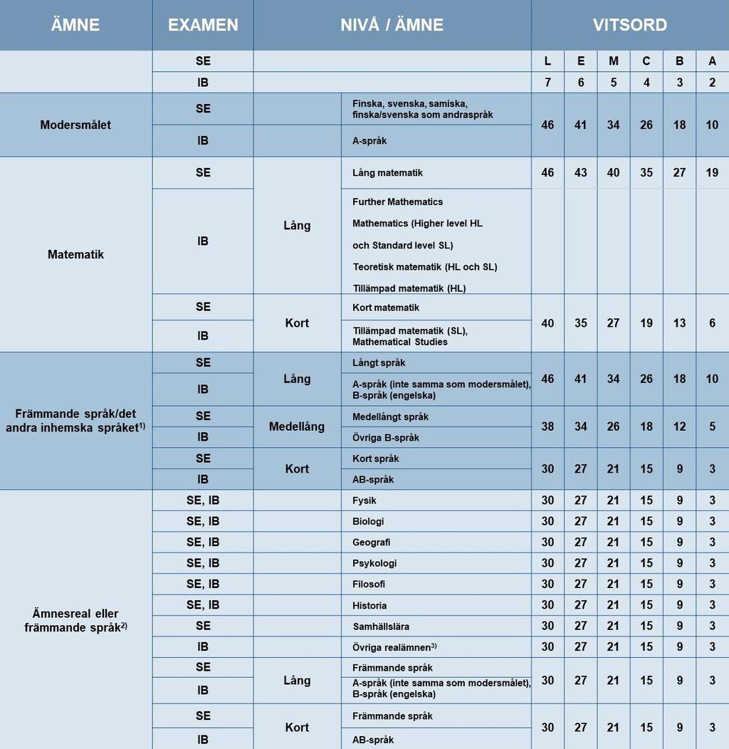 Poängsättningsmodell för International Baccalaureate (IB)-examen (används inom alla utbildningsområden med undantag av kulturbranschen och yrkeshögskolan Diakoniaammattikorkeakoulus utbildning till