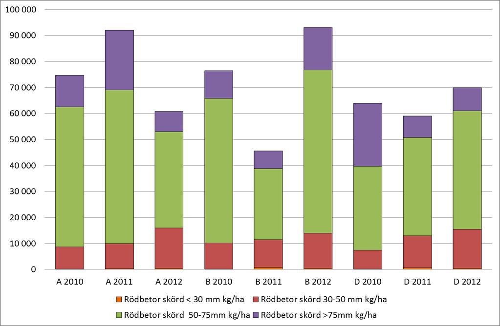 66 Figur 4.4.16.1. Avkastning i rödbetor 2010-2012 i odlingssystem A, B och D. 4.6 Ekonomisk utvärdering 4.6.1 Sammanfattning Överlag visar beräkningarna att täckningsbidraget är högre i de ekologiska leden med eller utan stöd.
