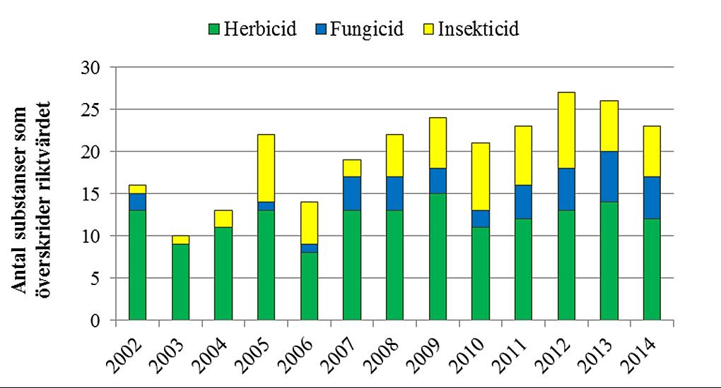 Institutionen för vatten och miljö Figur 11. Antal substanser som tangerar eller överskrider sitt respektive riktvärde (RV) vid minst ett tillfälle under ett år.