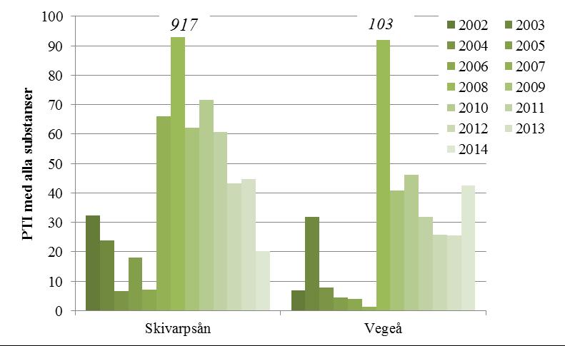 Institutionen för vatten och miljö Figur 15. Toxicitetsindexet PTI beräknat för påträffade växtskyddsmedel i ytvatten från Skivarpsån och Vege å för perioden 2002-2013.