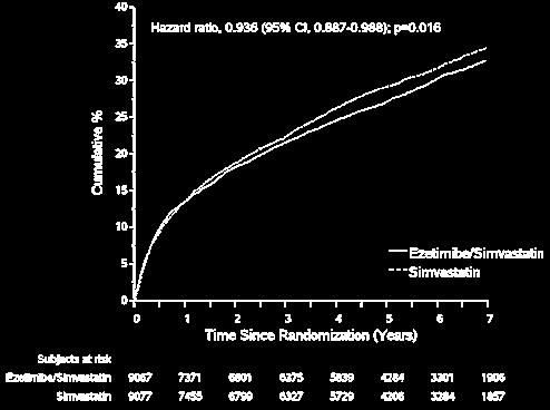 Bild 1: Effekt av ezetimib/simvastatin på det primära sammansatta effektmåttet kardiovaskulär död, allvarlig kardiovaskulär händelse eller icke-fatal stroke Tabell 1 Allvarliga kardiovaskulära