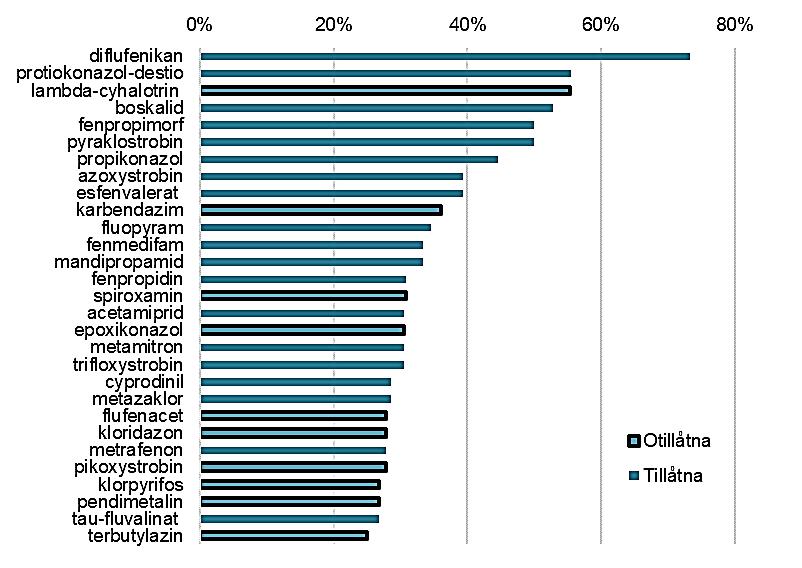 Figur 7-6 Fyndfrekvens (andel prov med fynd) för de vanligaste förekommande pesticiderna i luft från Vavihill/Hallahus (filter) 2014-2017.