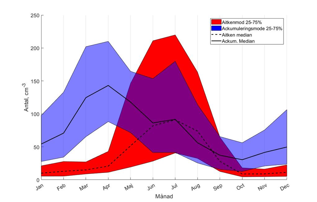 Uppdelningen mellan dessa moder har gjorts utifrån det minimum som återfinns i Figur 9-1 (dvs.
