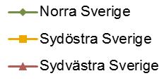 NH4-N, kg/ha Oorg-N, kg/ha NO3-N, kg/ha Rapport C 360 Nationell luftövervakning Sakrapport med data från övervakning inom Programområde Oorganiskt kväve 14 12 10 8 6 4 2 0 1995 2000 2005 2010 2015