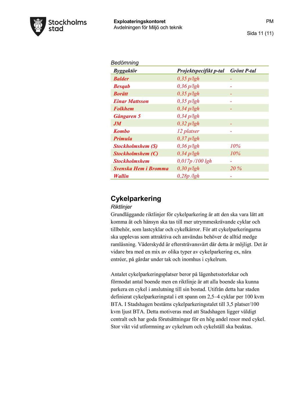 Exploateringskontore t Sida 11 ( 11 ) Bedömning Byggaktör Projektspec ifikt p - tal Grönt P - tal Balder 0,35 p/lgh - Besqab 0,36 p/lgh - Borätt 0,35 p/lgh - Einar Mattsson 0,35 p/lgh - Folkhem 0,34