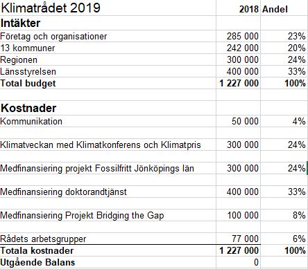 Sida 4/10 Figur 1. Förslag till fördelning av Klimatrådets budget år 2019. Rådet ställde sig bakom förslaget. 4. Klimatveckan 2018 så gick det Patrik Westerlund presenterade hur väl Klimatrådet lyckades nå ut med Klimatveckan.