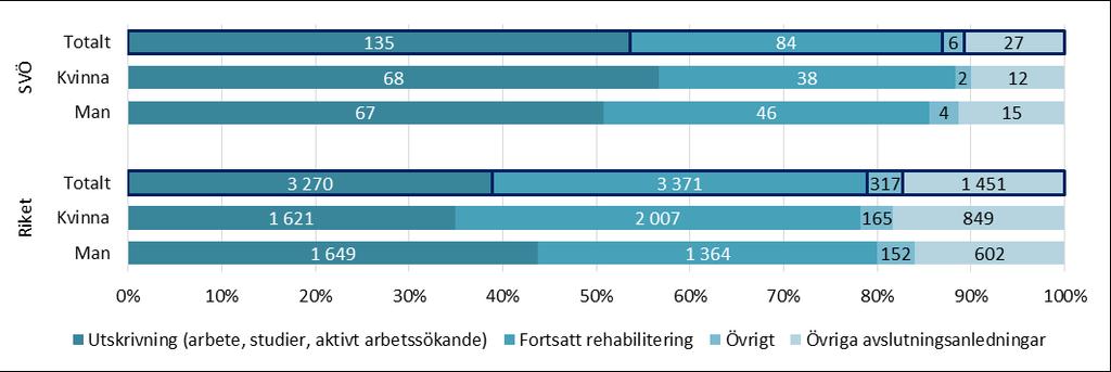 Uppföljning januari 0 - december 0 i SUS Datauttag ur SUS 0-0- och 0-0-0 av Linda Andersson DIAGRAM.