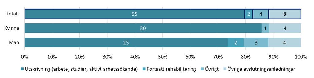 Uppföljning januari 0 - december 0 i SUS Datauttag ur SUS 0-0- och 0-0-0 av Linda Andersson DIAGRAM 0.