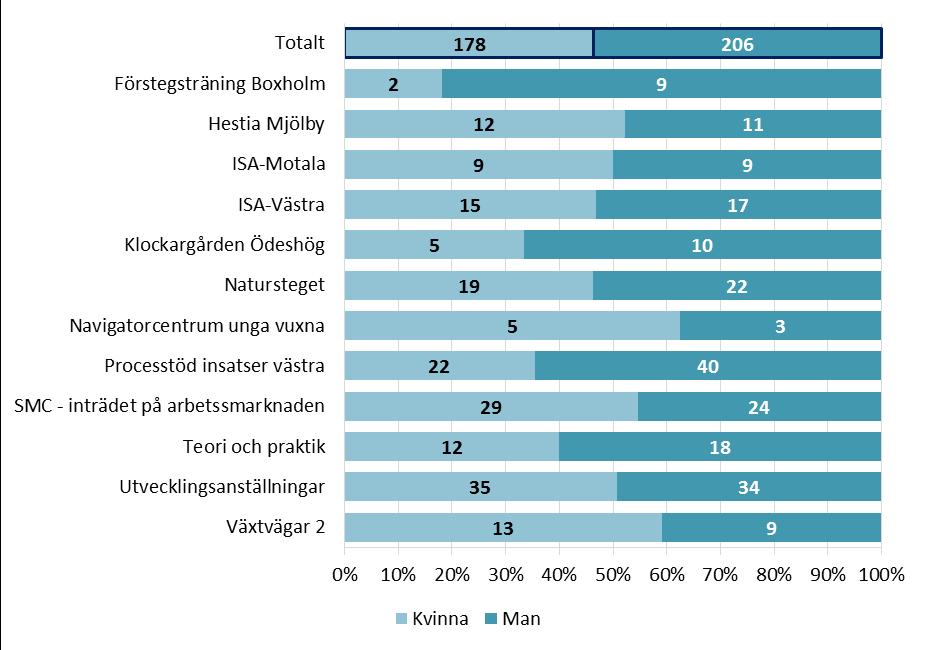 Uppföljning januari 0 - december 0 i SUS Datauttag ur SUS 0-0- och 0-0-0 av Linda Andersson INSATSER MED DELTAGARUPPGIFTER. UPPFÖLJNING AV SVÖ OCH JÄMFÖRELSER MED RIKET TABELL.