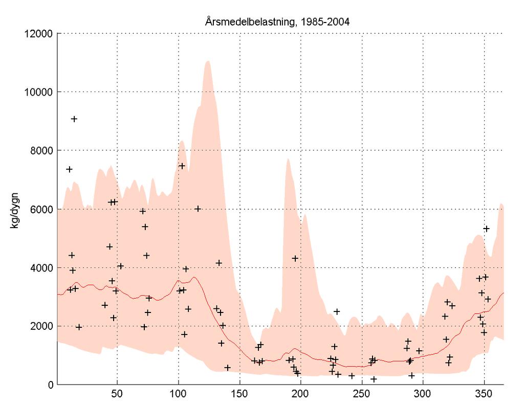 Årsmedelbelastningen redovisas för mynningen i Emåns huvudavrinningsområde. Modellen täcker in stora delar av de observerade kvävebelastningarna under perioden 1985-2004 (Figur 28).