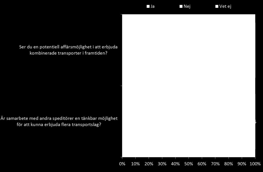 Är samarbete med andra speditörer en tänkbar möjlighet för att kunna erbjuda flera trafikslag?