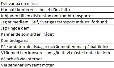 KÄNNEDOM - KOMBISYDPROJEKTET OCH GODSTRANSPORTRÅDET SPEDITÖRER 2009 33% 67% 58% 42% Hur kom du i kontakt med dem?