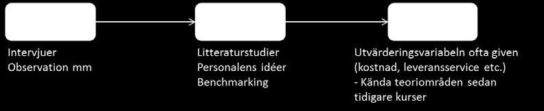 11(21) metodisk grundstruktur fram för planering av denna typ av utredningar, se Figur 6.