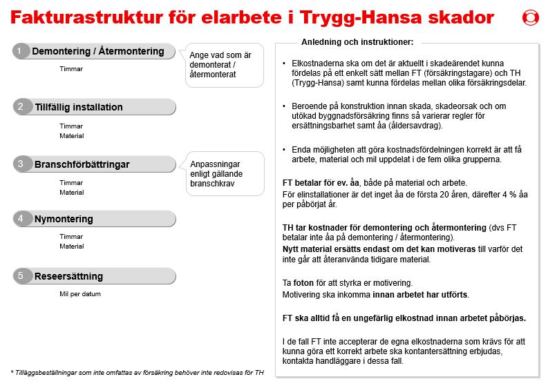 Översiktsbild för piloten inom PL Bygg TH fakturastruktur (Vattenskador, för el-besiktning och rörarbete och Kalkyl) Varför?