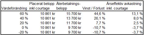 5. Återbetalning På Återbetalningsdagen erlägger Banken ett Återbetalningsbelopp beräknat som Nominellt Belopp +Tilläggsbelopp - Förvaltningsavgift, där Tilläggsbelopp beräknas som det större av noll