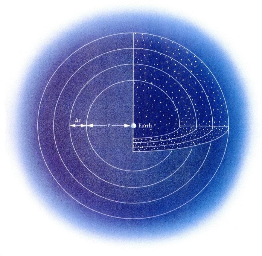Olbers paradox (1823): Varför är himlen mörk på natten? För att solen har gått ned? Antalet stjärnor i ett skal ökar med radien 2.