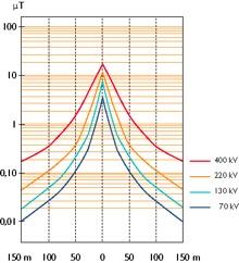 8.14 Konsekvenser genom elektromagnetiska fält Elektromagnetiska fält är en kombination av elektriska och magnetiska fält och skapas när elektricitet alstras, transporteras och förbrukas.