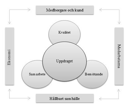 de ekonomiska målen och det räcker inte, vi måste mäta de andra målen i förhållande till ekonomin Gö n A nell, kommundirektör, personlig kommunikation, 3 april 2014).