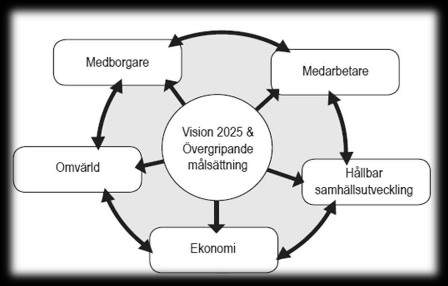 Figur 8 Sandviken kommuns vision och perspektiv (Källa: Sandviken kommun, 2013b, s.