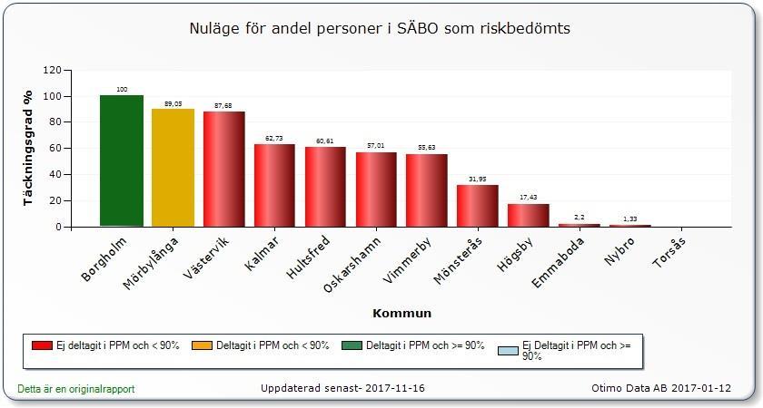 Tabell 2: Täckningsgrad i % för andel riskbedömningar per kommun. Under 2016 har 330 riskbedömningar registrerats på SÄBO, särskilt boende, varav 289 utförda bedömningar hade någon form av risk.