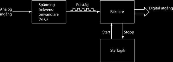 Spännings/frekvensomvandlare!