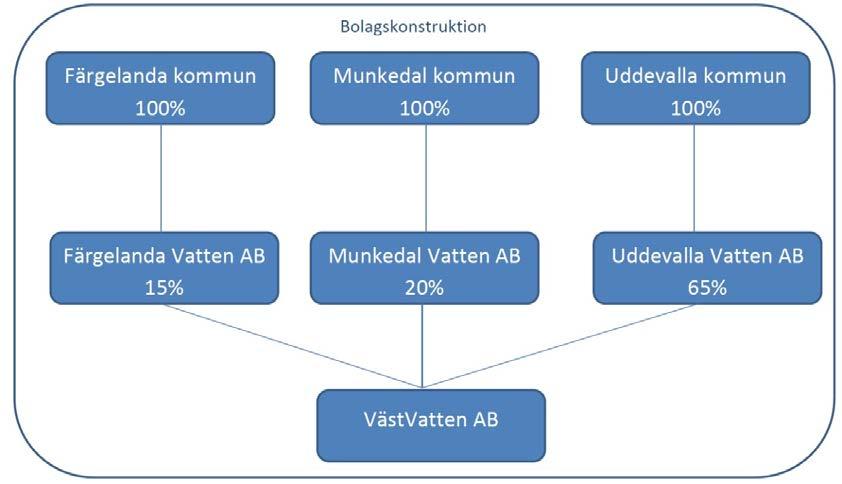 Ägarstruktur och styrelse Ägarstruktur Västvatten AB ansvarar för huvudmannens sysslor och ansvar, kompetens, samt drift och underhåll av de allmänna vatten- och avloppsanläggningarna i Färgelanda,