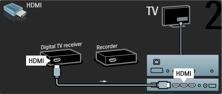 Anslut sedan den digitala mottagaren till TV:n med en HDMIkabel. Anslut till sist skivrecordern till TV:n med en HDMI-kabel.
