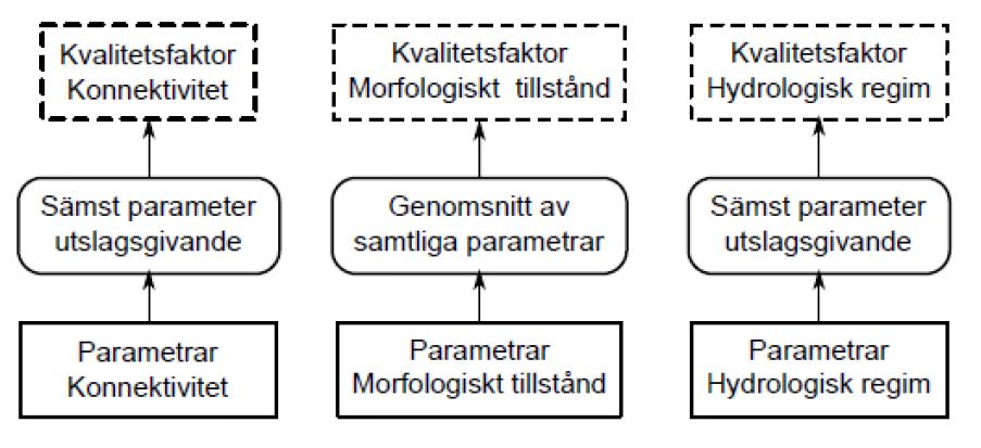 tillstånd tas medelvärdet av de klassificerade parametrarna (figur 1). Vilka parametrar som ingår i kvalitetsfaktorn framgår av tabell 1. Figur 1.