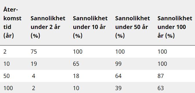 Figur 12. Beräknad varaktighet för vattendjup utmed nybyggnation (efter klimatanpassning). Beräknat med ett klimatanpassat 100-års regn med 6 timmars varaktighet.