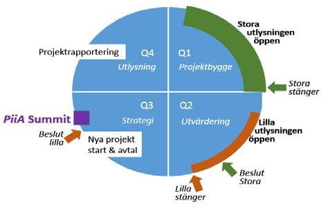 PiiAs Strategisk plan 2018-2020 14 (27) Kommunikation, Under 2017 uppdaterade vi PiiAs web och varumärke och fortsätter att fylla PiiAs web med mer och levande information.