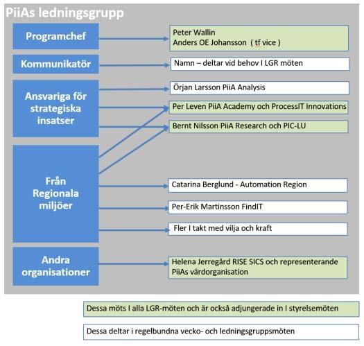 PiiA som konstruktion är sprungen ur en gemensam ambition hos fyra likartade FUImiljöer och kunskapscentra att samordna sina aktiviteter till en nationell agenda inom området.