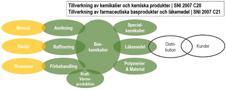 och mineralindustrin, kraftproduktion, tillverkning av läkemedel samt tillverkning av livsmedel.