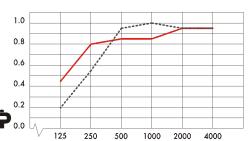 Ecophon Focus Ds När önskemålet är ett akustiktak utan synligt bärverk, där enskilda plattor är demonterbara.