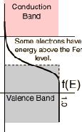 8.1.4 Fermifunktionen 8.1.5 Hål och ledningselektroner Nu förstår vi anledningen till