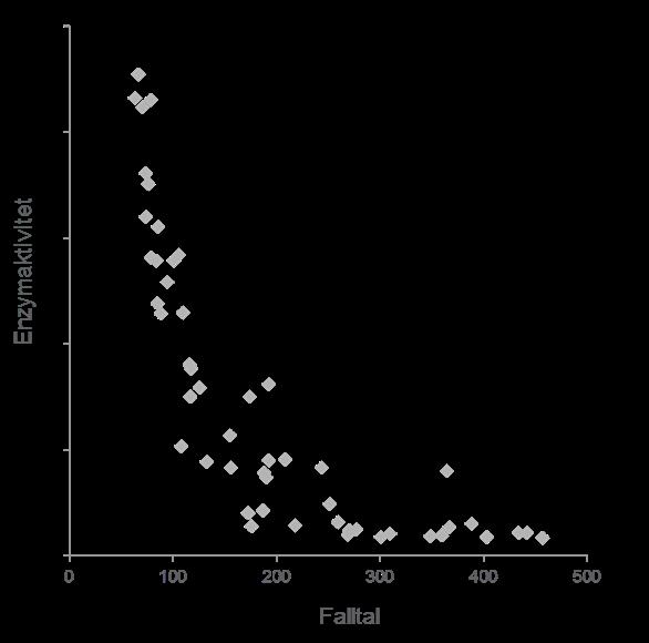 Eng Wide Falltal vs enzymaktivitet Prover med försämrade bakegenskaper kan identifieras och därmed