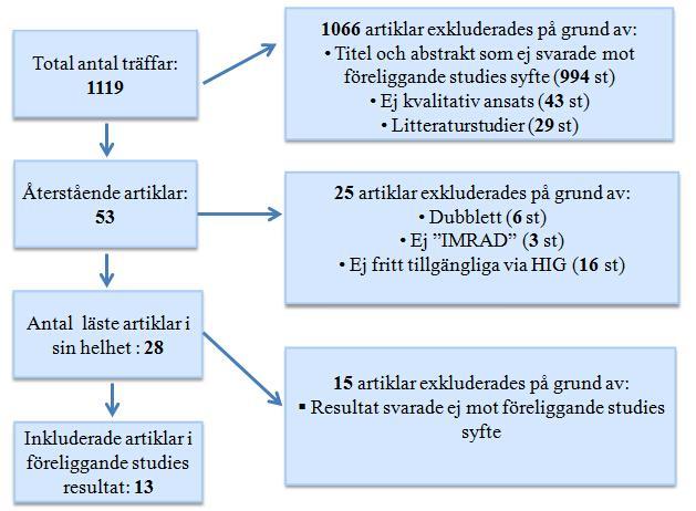 "IMRAD" som står för introduktion, metod, resultat och diskussion uteslöts (Polit & Beck 20