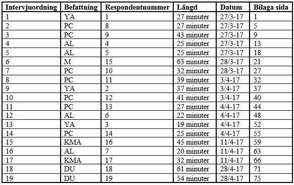 Metod och genomförande befattningar.