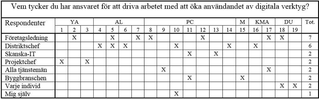 Empiri 4 Empiri I detta kapitel redovisas den empiri som har samlats in genom intervjuer och dokumentanalys. Intervjuer har gjorts med 19 personer som alla jobbar inom Skanska Sverige AB.