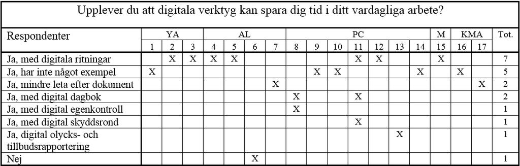 Empiri 4.4 Påverkan Den fjärde kategorin behandlar påverkan och innefattar fyra intervjufrågor och tre enkätfråga, se nedan. 4.4.1 Intervjufråga om tid Tabell 7. Intervjufråga om tidssparande.