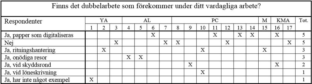 Intervjufråga om dubbelarbete. 17 personer svarade. Frågan kring dubbelarbete ställdes till 17 personer. Svaren var varierande.