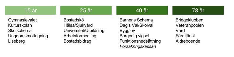 Tillämpningsområden Nedan exemplifieras en tänkbar tillämpning vilken möjliggörs av den infrastrukturella förändring som arkitekturen medför.